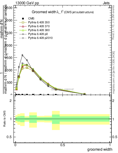 Plot of j.width.g in 13000 GeV pp collisions