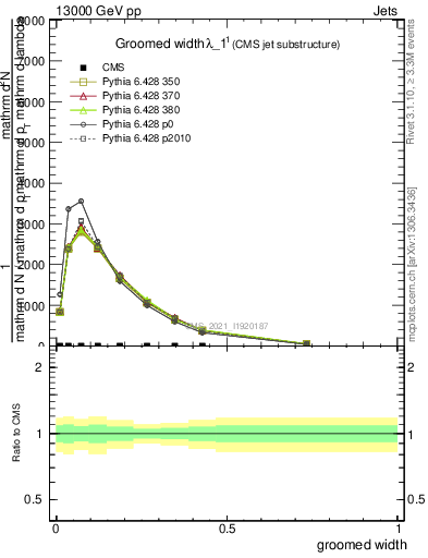 Plot of j.width.g in 13000 GeV pp collisions