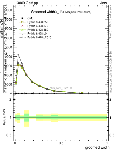 Plot of j.width.g in 13000 GeV pp collisions