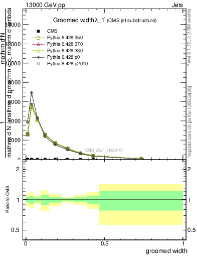 Plot of j.width.g in 13000 GeV pp collisions