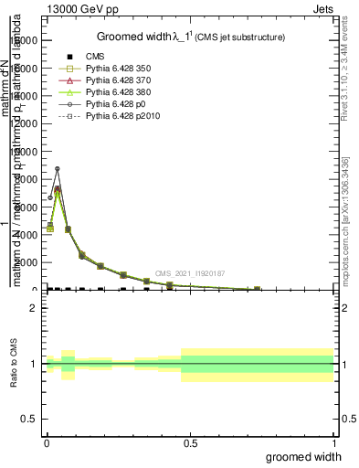 Plot of j.width.g in 13000 GeV pp collisions