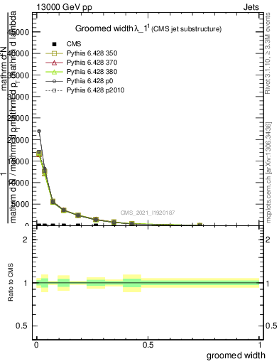 Plot of j.width.g in 13000 GeV pp collisions