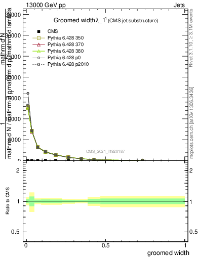 Plot of j.width.g in 13000 GeV pp collisions