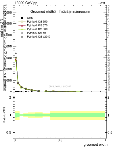 Plot of j.width.g in 13000 GeV pp collisions