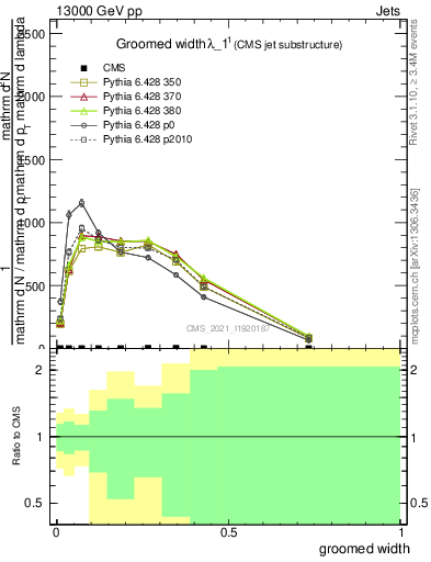 Plot of j.width.g in 13000 GeV pp collisions