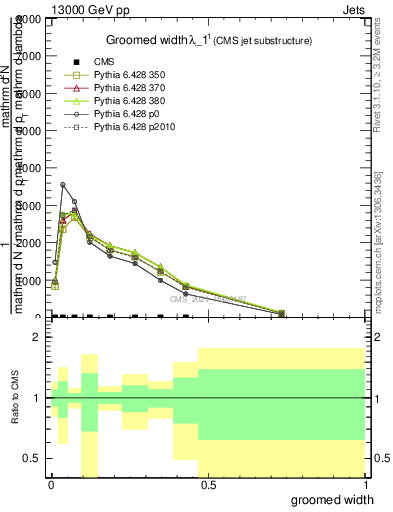 Plot of j.width.g in 13000 GeV pp collisions