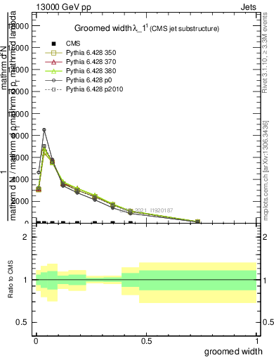 Plot of j.width.g in 13000 GeV pp collisions