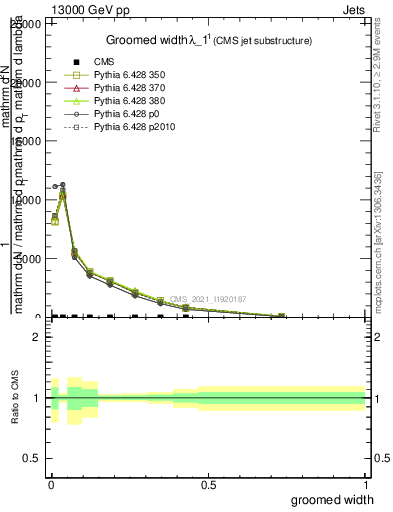 Plot of j.width.g in 13000 GeV pp collisions