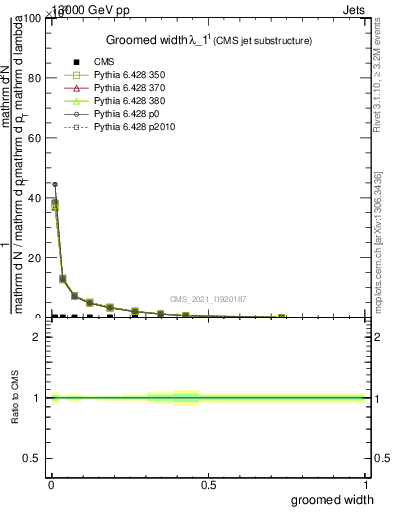 Plot of j.width.g in 13000 GeV pp collisions