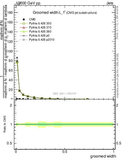 Plot of j.width.g in 13000 GeV pp collisions