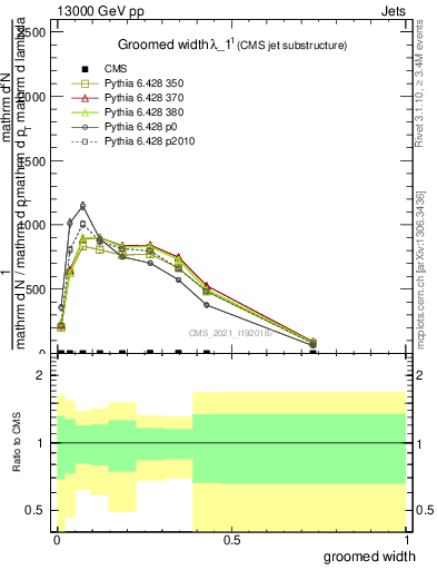 Plot of j.width.g in 13000 GeV pp collisions