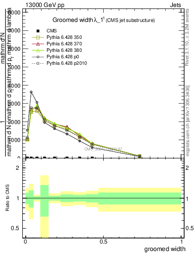 Plot of j.width.g in 13000 GeV pp collisions