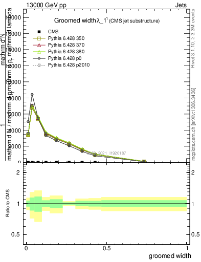 Plot of j.width.g in 13000 GeV pp collisions