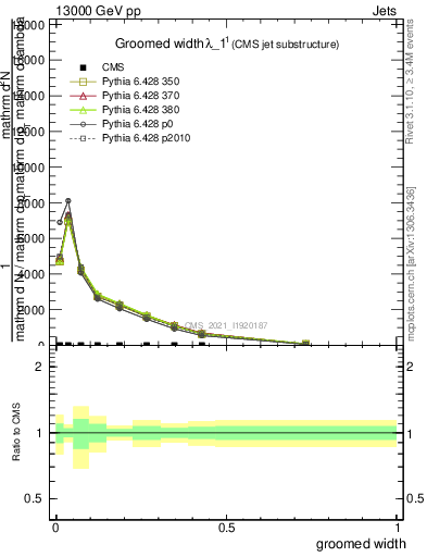 Plot of j.width.g in 13000 GeV pp collisions