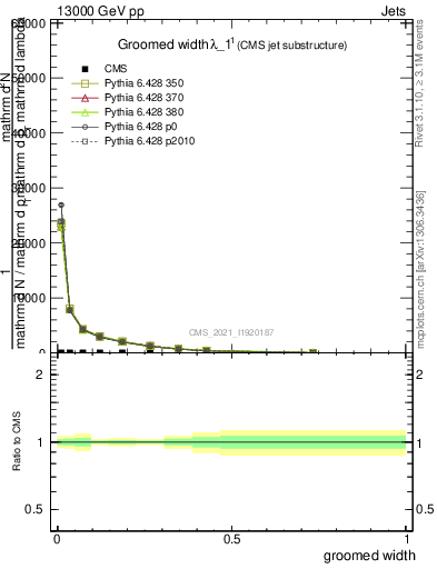 Plot of j.width.g in 13000 GeV pp collisions