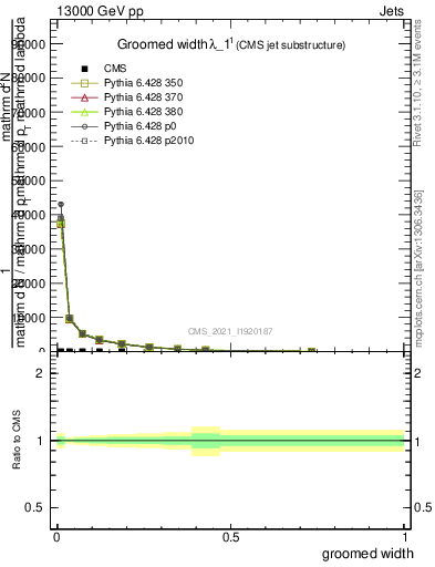 Plot of j.width.g in 13000 GeV pp collisions