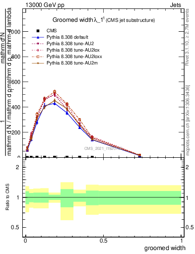 Plot of j.width.g in 13000 GeV pp collisions