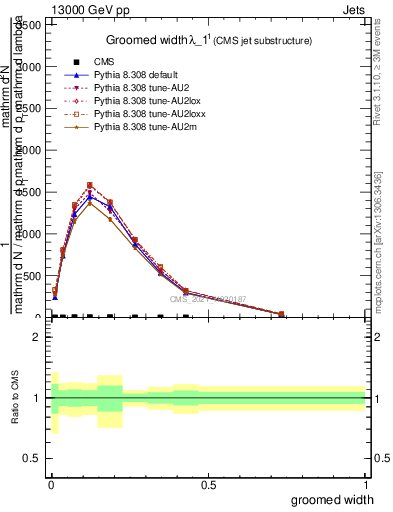 Plot of j.width.g in 13000 GeV pp collisions