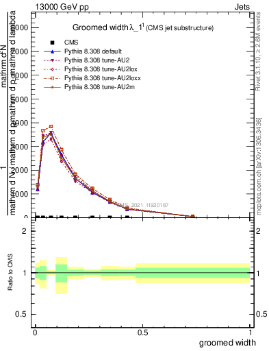 Plot of j.width.g in 13000 GeV pp collisions