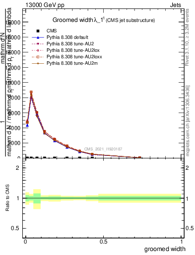 Plot of j.width.g in 13000 GeV pp collisions