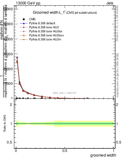 Plot of j.width.g in 13000 GeV pp collisions