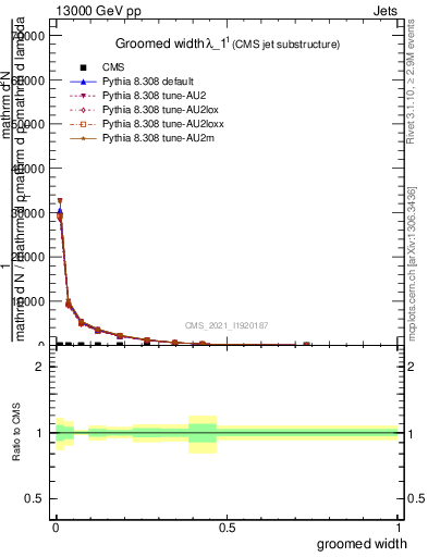 Plot of j.width.g in 13000 GeV pp collisions