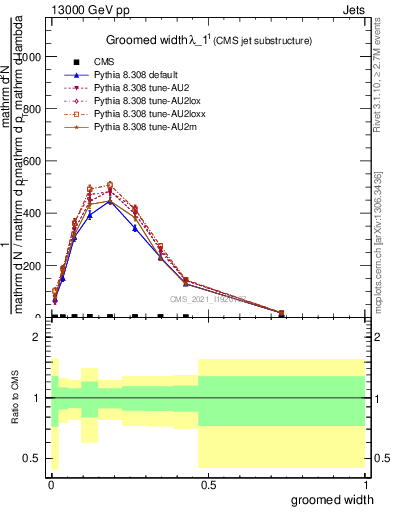 Plot of j.width.g in 13000 GeV pp collisions