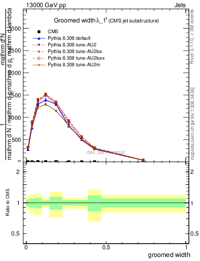 Plot of j.width.g in 13000 GeV pp collisions