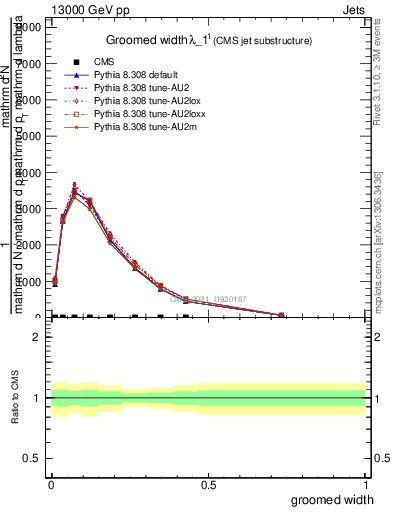 Plot of j.width.g in 13000 GeV pp collisions