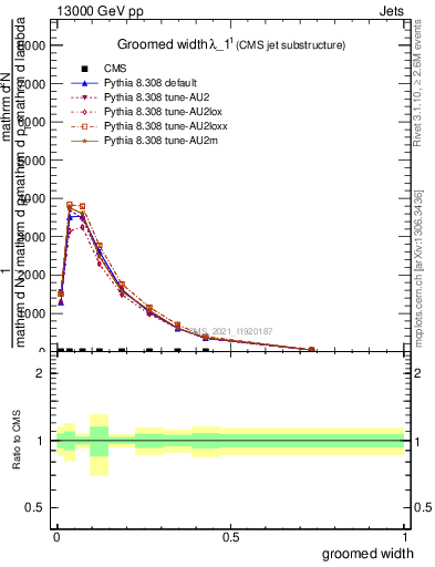 Plot of j.width.g in 13000 GeV pp collisions