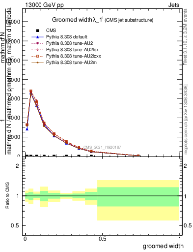 Plot of j.width.g in 13000 GeV pp collisions