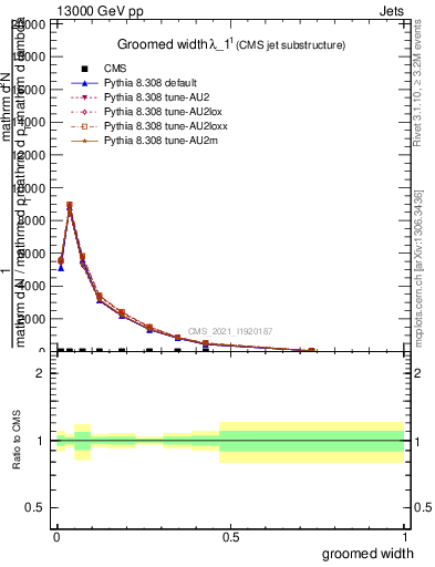 Plot of j.width.g in 13000 GeV pp collisions