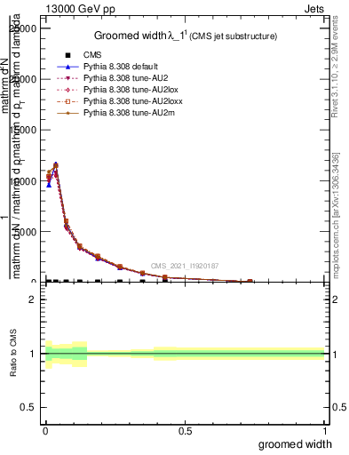 Plot of j.width.g in 13000 GeV pp collisions