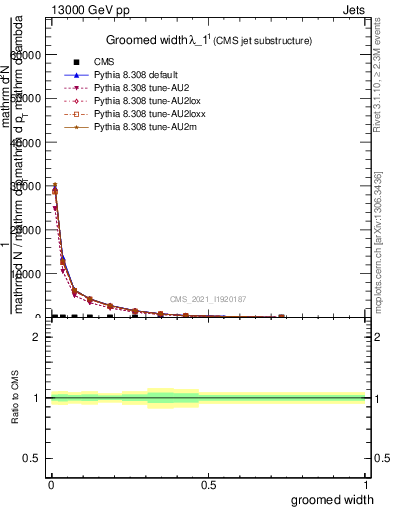 Plot of j.width.g in 13000 GeV pp collisions