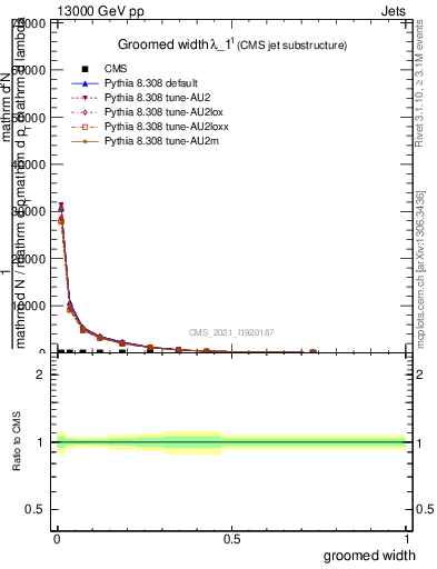 Plot of j.width.g in 13000 GeV pp collisions