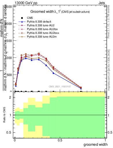 Plot of j.width.g in 13000 GeV pp collisions