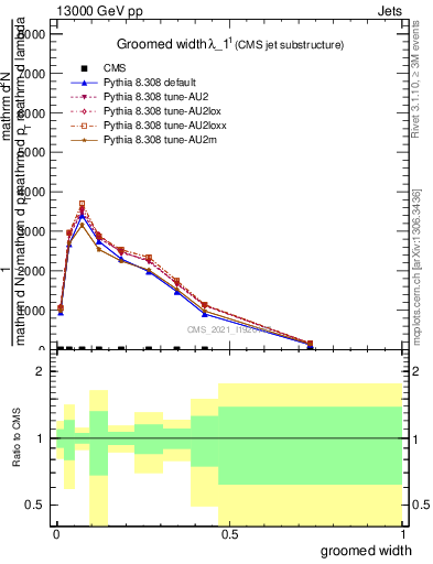 Plot of j.width.g in 13000 GeV pp collisions