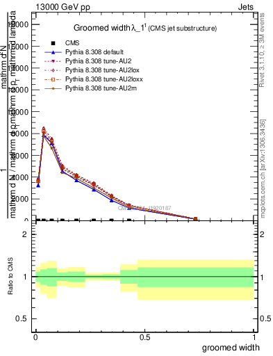 Plot of j.width.g in 13000 GeV pp collisions