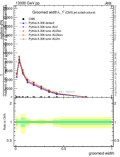 Plot of j.width.g in 13000 GeV pp collisions