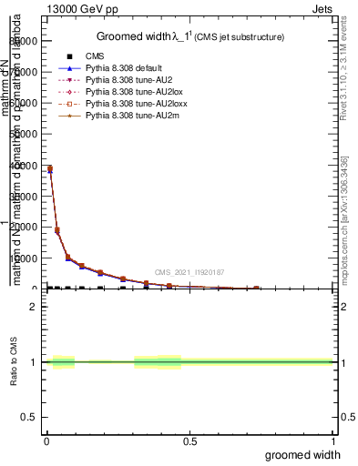 Plot of j.width.g in 13000 GeV pp collisions