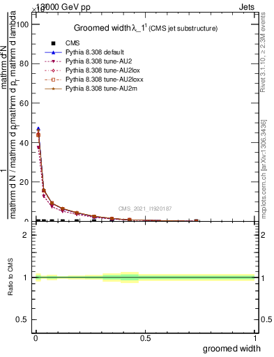 Plot of j.width.g in 13000 GeV pp collisions