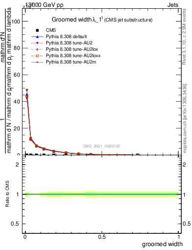 Plot of j.width.g in 13000 GeV pp collisions