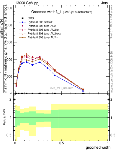 Plot of j.width.g in 13000 GeV pp collisions