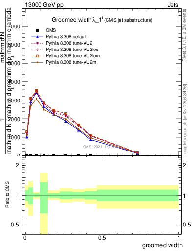 Plot of j.width.g in 13000 GeV pp collisions