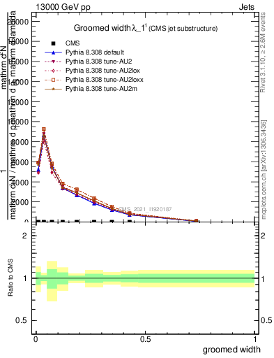 Plot of j.width.g in 13000 GeV pp collisions