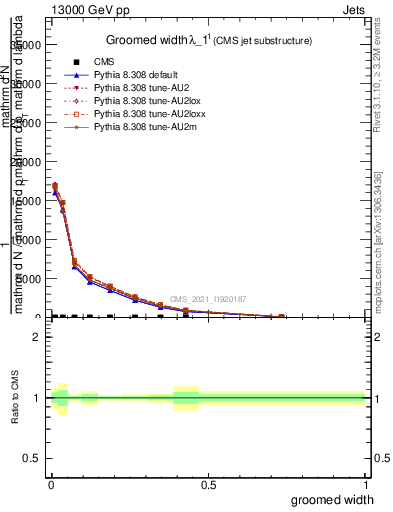 Plot of j.width.g in 13000 GeV pp collisions