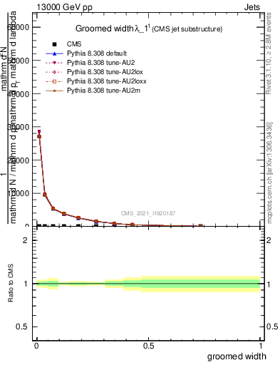 Plot of j.width.g in 13000 GeV pp collisions