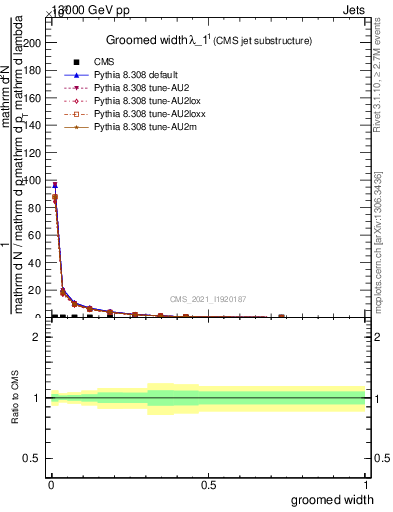 Plot of j.width.g in 13000 GeV pp collisions