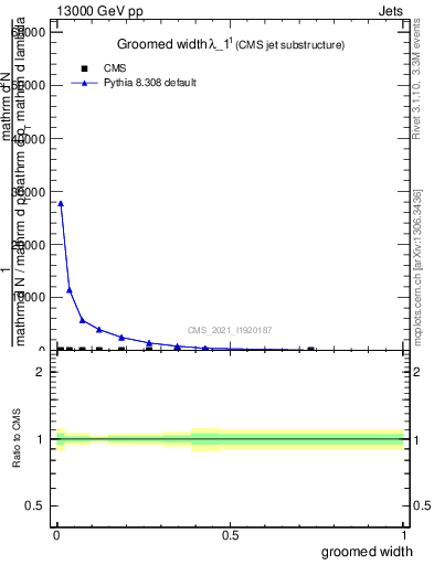 Plot of j.width.g in 13000 GeV pp collisions