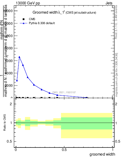 Plot of j.width.g in 13000 GeV pp collisions